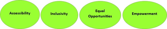 Accessibility, Inclusivity, Equal Opportunities, Empowerment